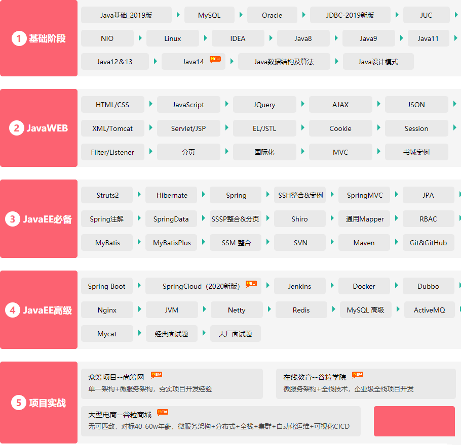 尚硅谷全套Java教程